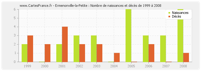 Ermenonville-la-Petite : Nombre de naissances et décès de 1999 à 2008