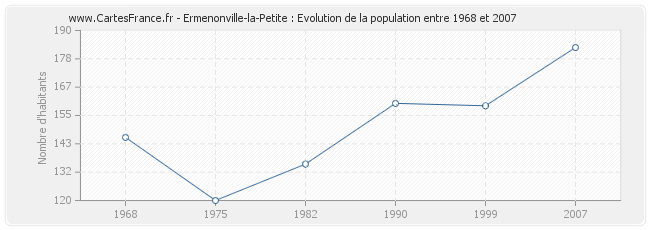 Population Ermenonville-la-Petite
