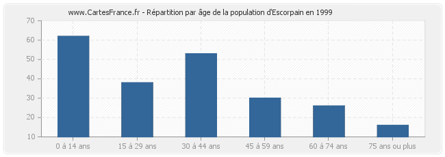 Répartition par âge de la population d'Escorpain en 1999