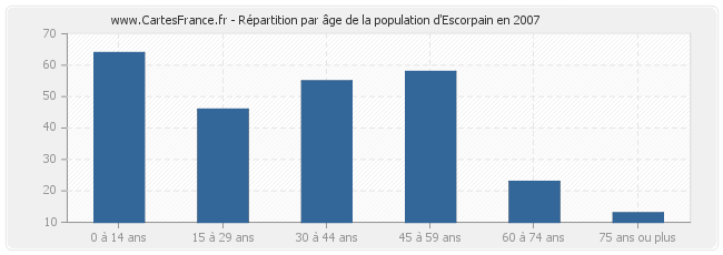 Répartition par âge de la population d'Escorpain en 2007