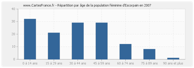 Répartition par âge de la population féminine d'Escorpain en 2007