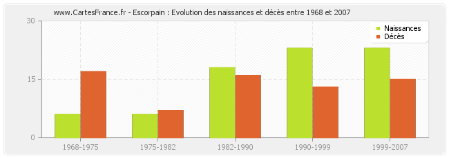 Escorpain : Evolution des naissances et décès entre 1968 et 2007