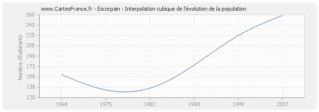 Escorpain : Interpolation cubique de l'évolution de la population