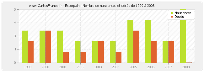 Escorpain : Nombre de naissances et décès de 1999 à 2008
