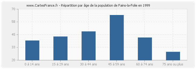 Répartition par âge de la population de Fains-la-Folie en 1999