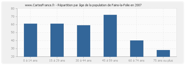 Répartition par âge de la population de Fains-la-Folie en 2007