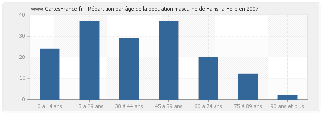Répartition par âge de la population masculine de Fains-la-Folie en 2007