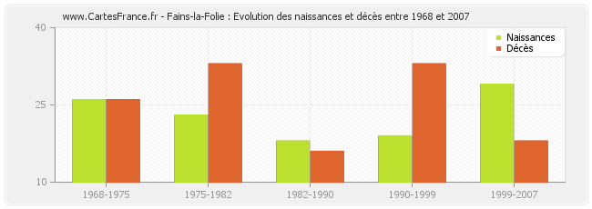 Fains-la-Folie : Evolution des naissances et décès entre 1968 et 2007