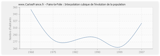 Fains-la-Folie : Interpolation cubique de l'évolution de la population