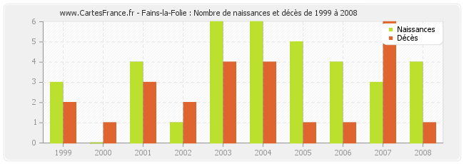 Fains-la-Folie : Nombre de naissances et décès de 1999 à 2008