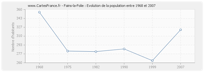 Population Fains-la-Folie