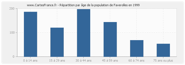 Répartition par âge de la population de Faverolles en 1999