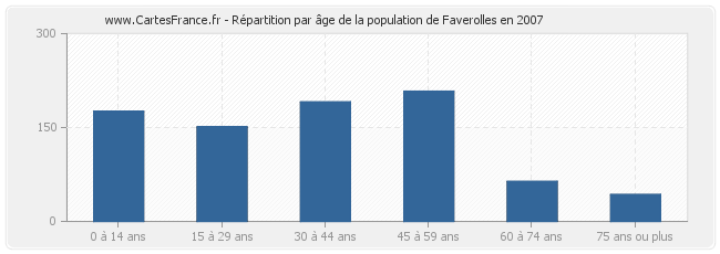 Répartition par âge de la population de Faverolles en 2007