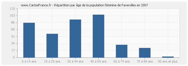 Répartition par âge de la population féminine de Faverolles en 2007