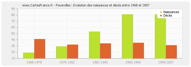 Faverolles : Evolution des naissances et décès entre 1968 et 2007