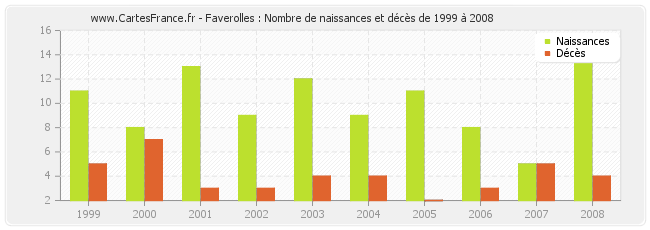 Faverolles : Nombre de naissances et décès de 1999 à 2008