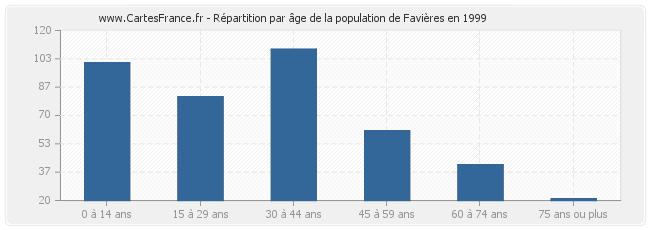 Répartition par âge de la population de Favières en 1999