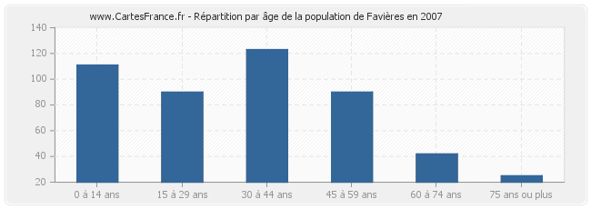 Répartition par âge de la population de Favières en 2007