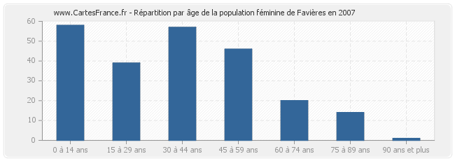 Répartition par âge de la population féminine de Favières en 2007