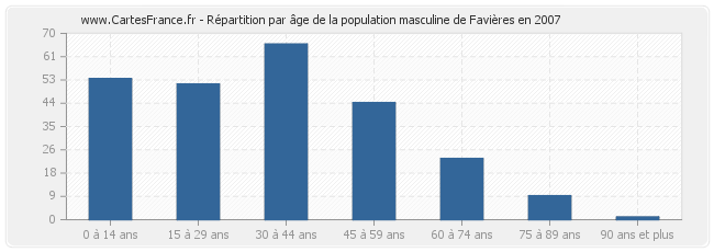 Répartition par âge de la population masculine de Favières en 2007