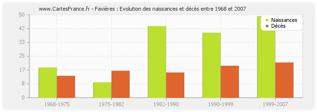 Favières : Evolution des naissances et décès entre 1968 et 2007