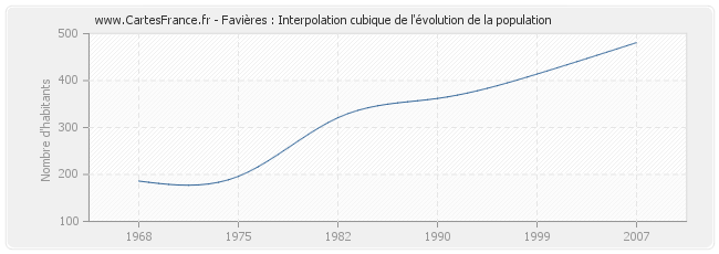 Favières : Interpolation cubique de l'évolution de la population