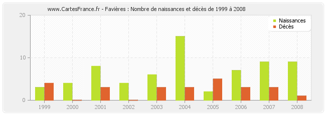 Favières : Nombre de naissances et décès de 1999 à 2008