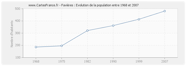 Population Favières