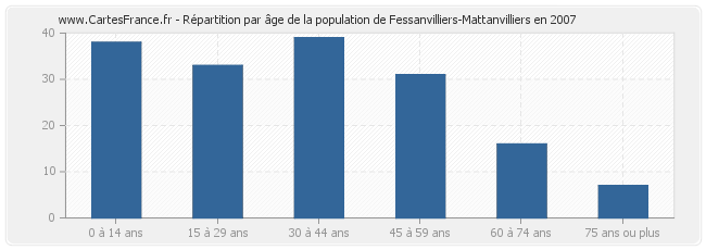 Répartition par âge de la population de Fessanvilliers-Mattanvilliers en 2007