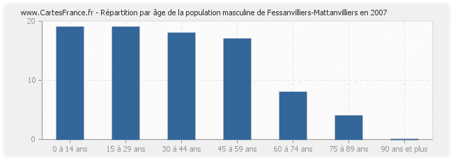 Répartition par âge de la population masculine de Fessanvilliers-Mattanvilliers en 2007