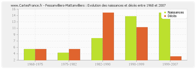 Fessanvilliers-Mattanvilliers : Evolution des naissances et décès entre 1968 et 2007