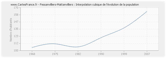 Fessanvilliers-Mattanvilliers : Interpolation cubique de l'évolution de la population