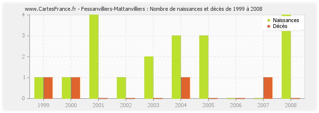 Fessanvilliers-Mattanvilliers : Nombre de naissances et décès de 1999 à 2008