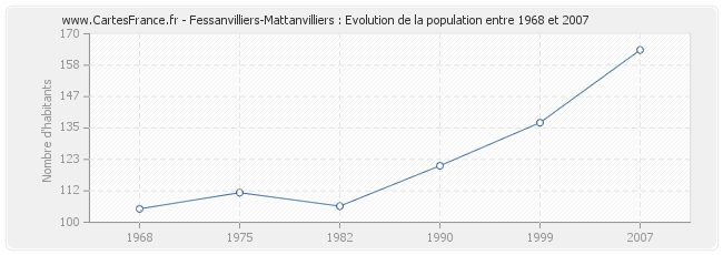 Population Fessanvilliers-Mattanvilliers