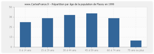 Répartition par âge de la population de Flacey en 1999