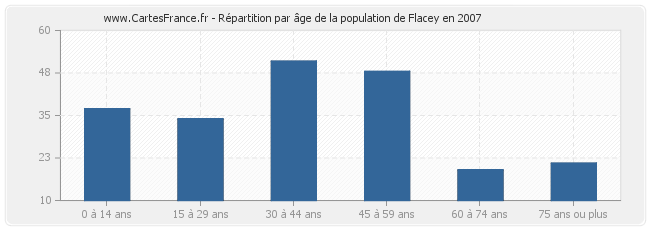 Répartition par âge de la population de Flacey en 2007