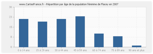 Répartition par âge de la population féminine de Flacey en 2007