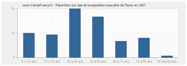 Répartition par âge de la population masculine de Flacey en 2007