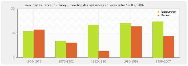 Flacey : Evolution des naissances et décès entre 1968 et 2007