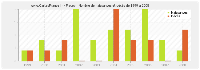 Flacey : Nombre de naissances et décès de 1999 à 2008