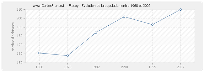 Population Flacey