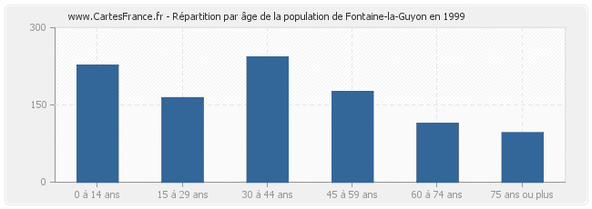 Répartition par âge de la population de Fontaine-la-Guyon en 1999
