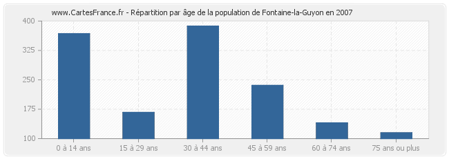 Répartition par âge de la population de Fontaine-la-Guyon en 2007
