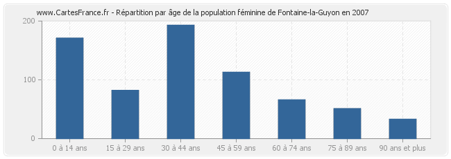 Répartition par âge de la population féminine de Fontaine-la-Guyon en 2007