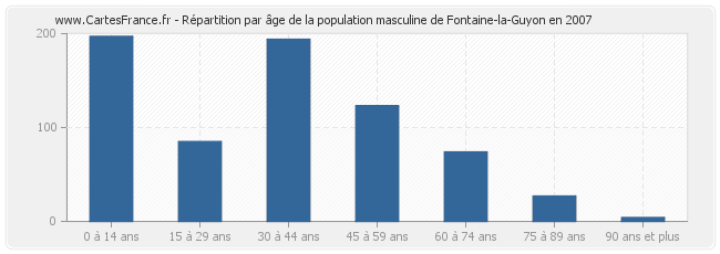 Répartition par âge de la population masculine de Fontaine-la-Guyon en 2007