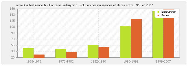 Fontaine-la-Guyon : Evolution des naissances et décès entre 1968 et 2007