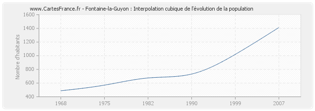 Fontaine-la-Guyon : Interpolation cubique de l'évolution de la population