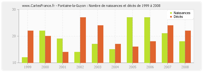 Fontaine-la-Guyon : Nombre de naissances et décès de 1999 à 2008
