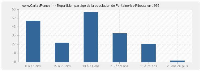 Répartition par âge de la population de Fontaine-les-Ribouts en 1999