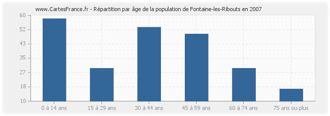 Répartition par âge de la population de Fontaine-les-Ribouts en 2007